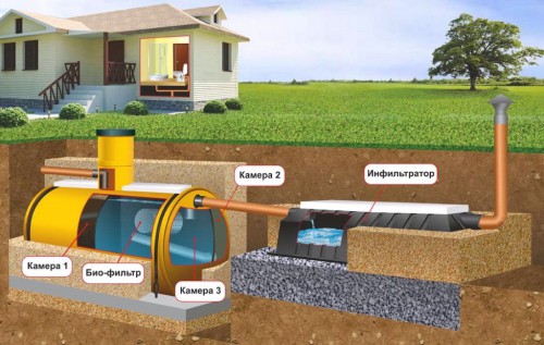 Автономная канализация – плюсы и минусы