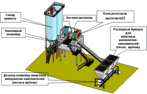 Оборудование для производства бетона