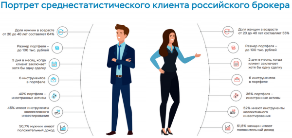 Сколько севастопольцев покупает акции российских и зарубежных компаний?