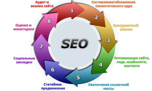 Когда следует заказывать seo продвижение сайта?