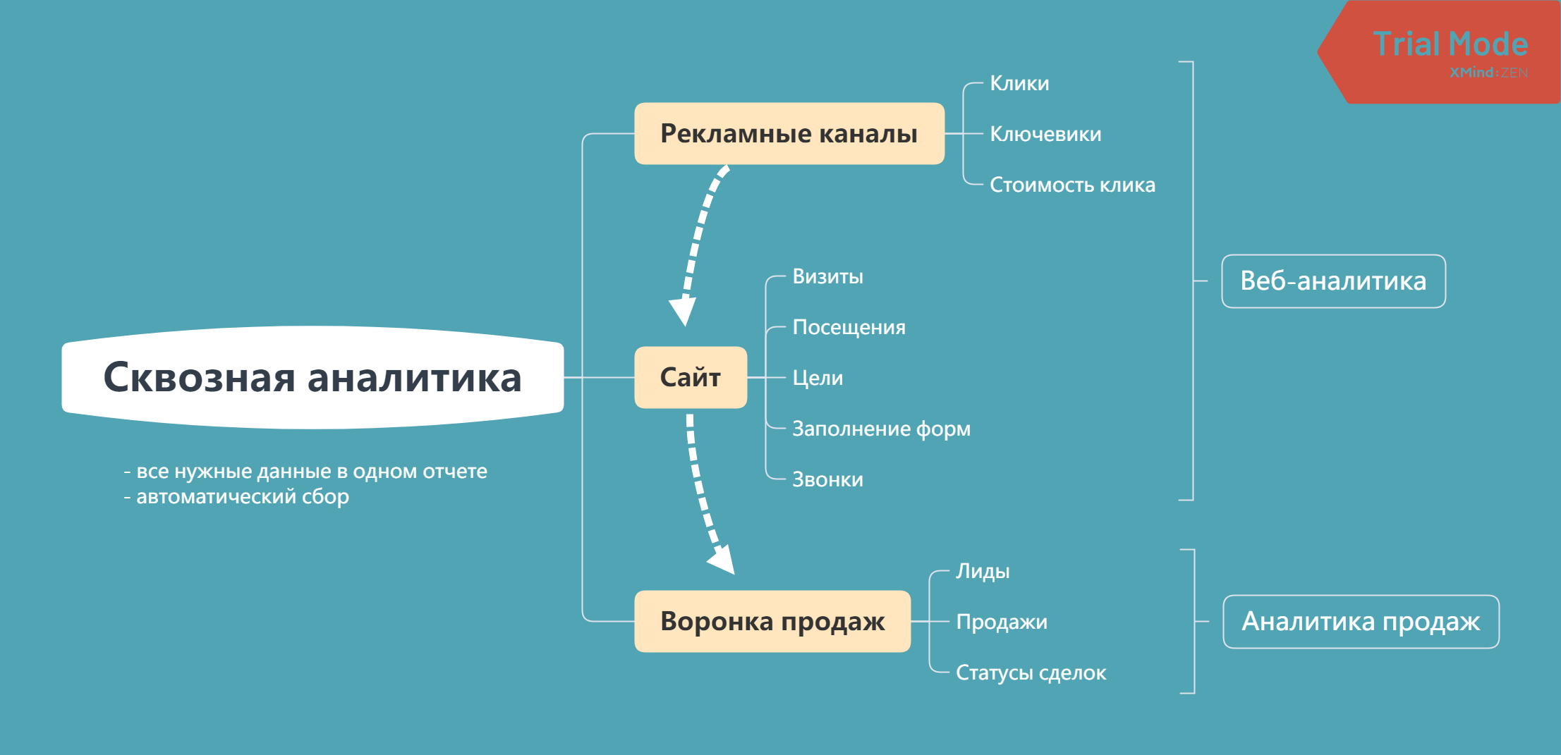 Сквозная аналитика — повышает эффективность интернет-рекламы