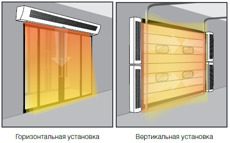 Классификация тепловых завес